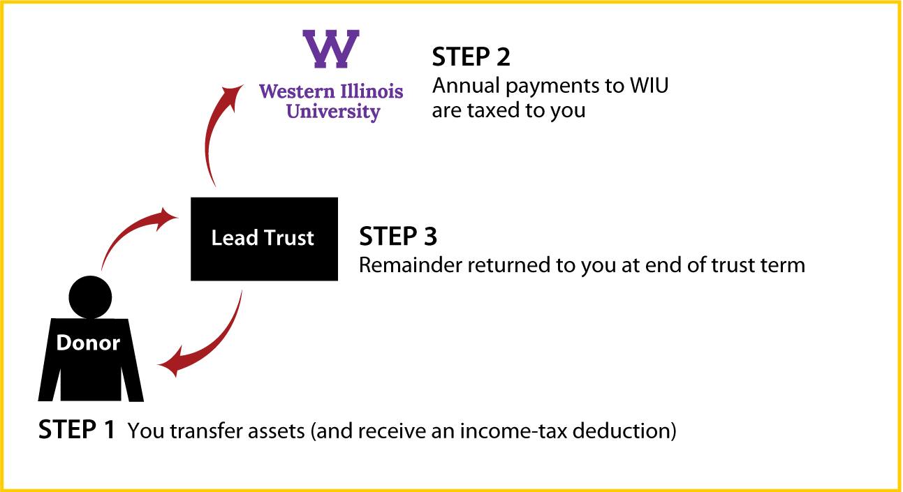 Grantor Lead Trust Thumbnail