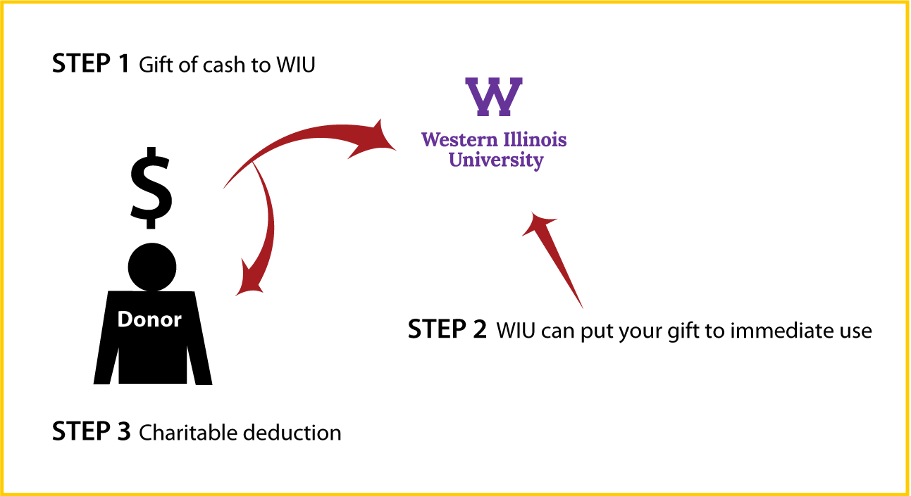 Cash, Checks, and Credit Cards Diagram