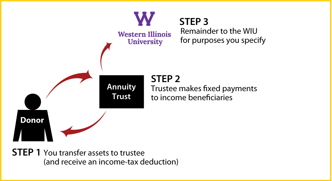 Charitable Remainder Annuity Trust Thumbnail