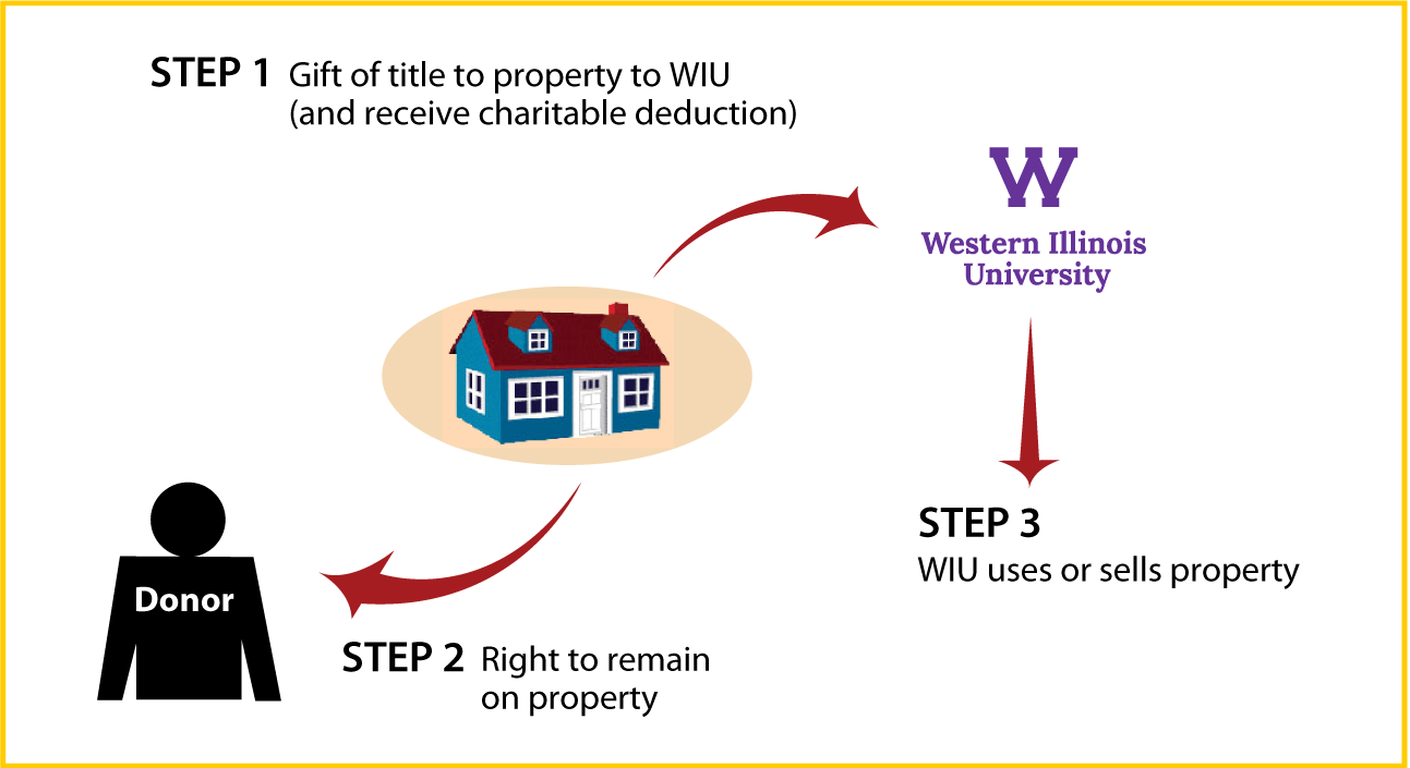 Gift of Personal Residence or Farm with Retained Life Estate Diagram