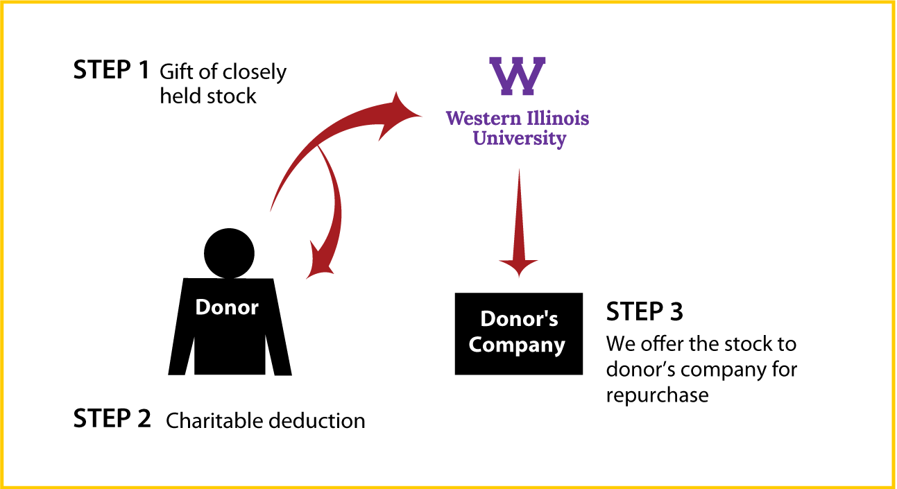 Closely Held Business Stock Diagram