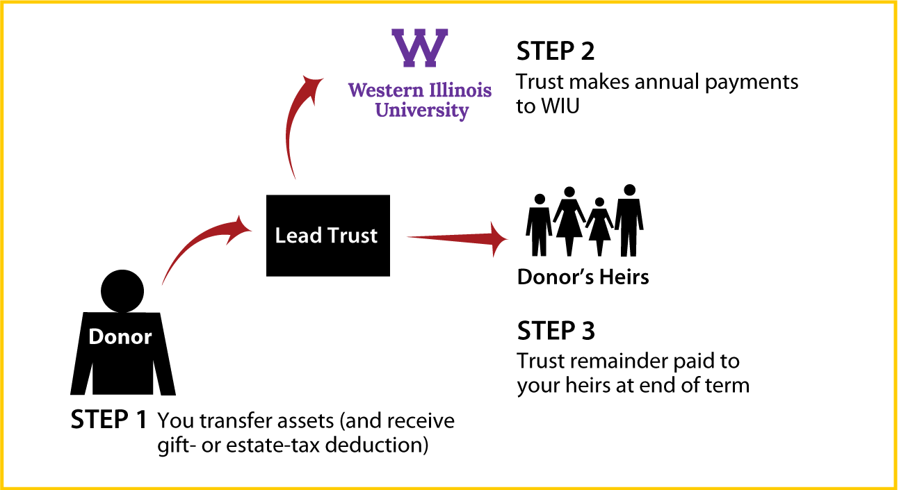 Nongrantor Lead Trust Diagram