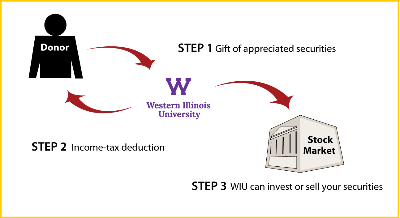 Gifts of Appreciated Securities Diagram