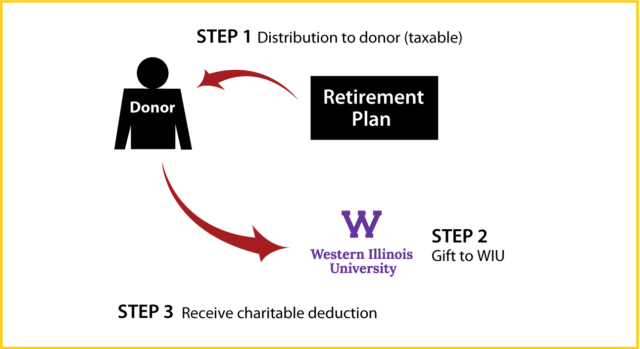 Gifts from Retirement Plans During Life Thumbnail