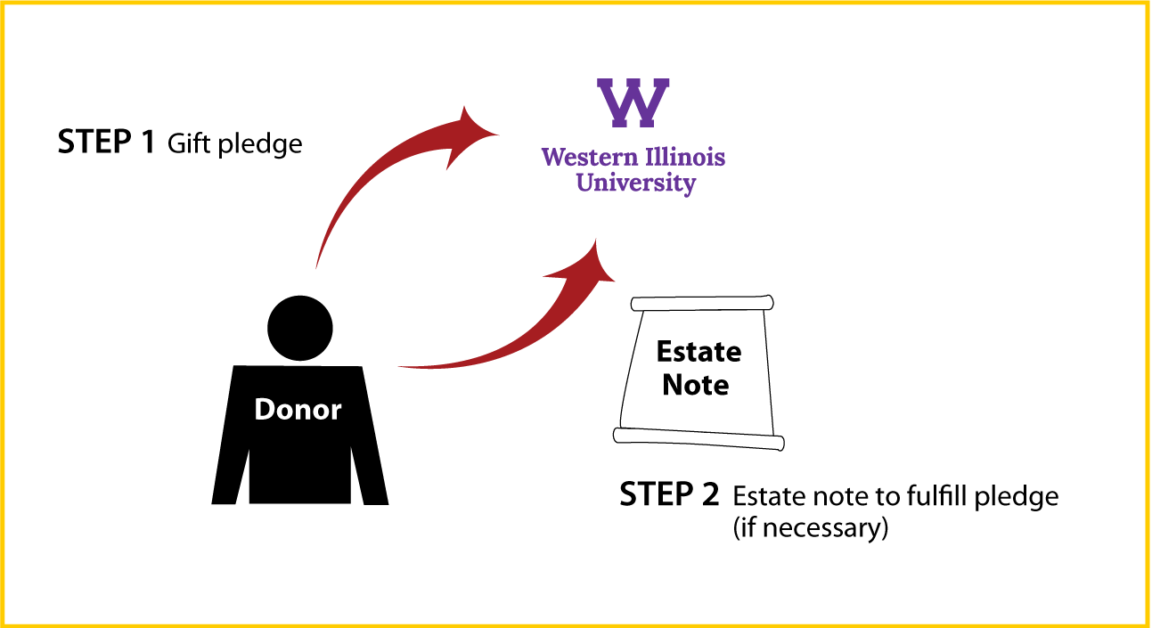 Gifts by Estate Note Diagram