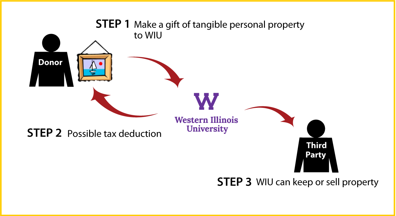 Tangible Personal Property Diagram